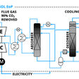 A simplified overview of CO2 Capsol´s End of Pipe (EoP) carbon capture technology utilizing a patented heat recovery process in conjunction with the safe Hot Potassium Carbonate (“HPC”) solvent.