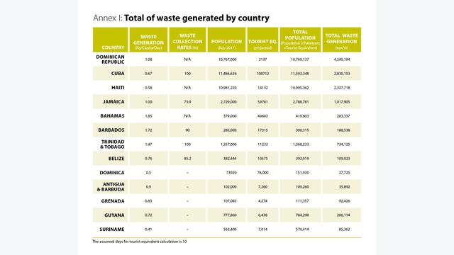 Total waste generated by country, report