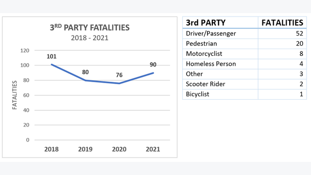 SWANA worker 3rd party fatalities
