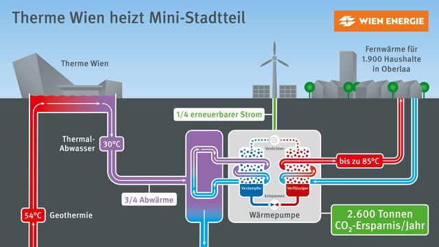 Das warme Wasser in den Becken der Therme Wien sorgt ab sofort nicht nur für Entspannung: Wien Energie hat dort eine Wärmepumpenanlage errichtet und nutzt die Abwärme des Thermal-Abwassers zur Fernwärme-Erzeugung. Aus dem etwa 30 Grad warmen Abwasser entsteht so Fernwärme für rund 1.900 Haushalte in der direkten Umgebung.