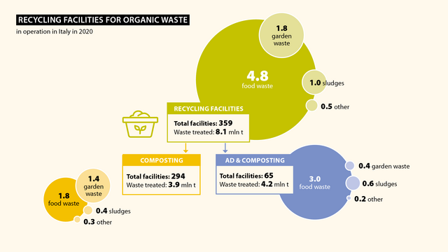 Figure 2. Recycling facilities for organic waste in operation in Italy in 2020
