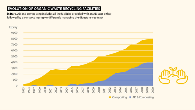 Evolution of organic waste recycling facilities in Italy