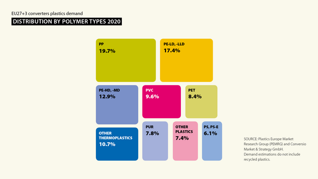 Distribution on plastics by polymer types 2020