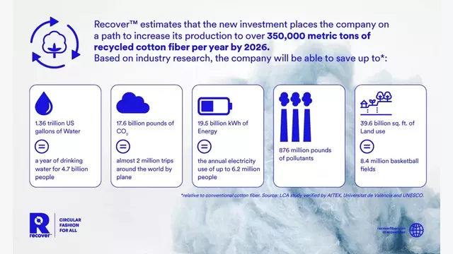 Recycled cotton company Recover receives $100M investment led by