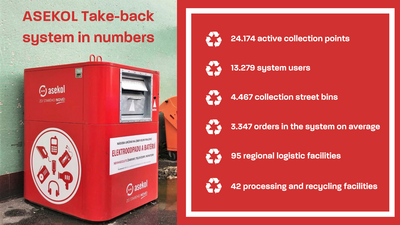 © Sensoneo red waste bin, numbers, asekol