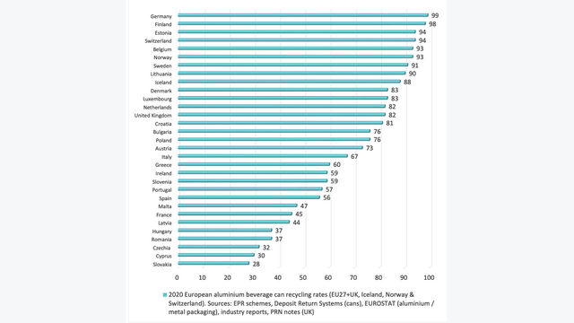 Aluminium can recycling rates 2020