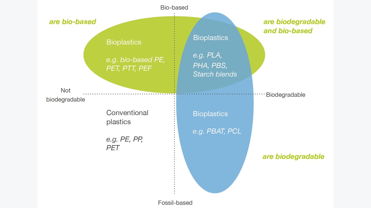 Bioplastics and Composting: Not a Love Match | WMW