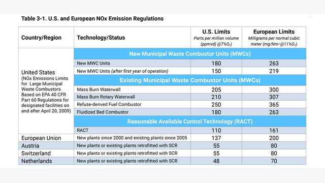 Tabelle WtE emissions SWANA