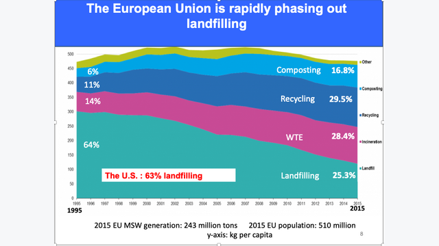 table EU phasing out landfill