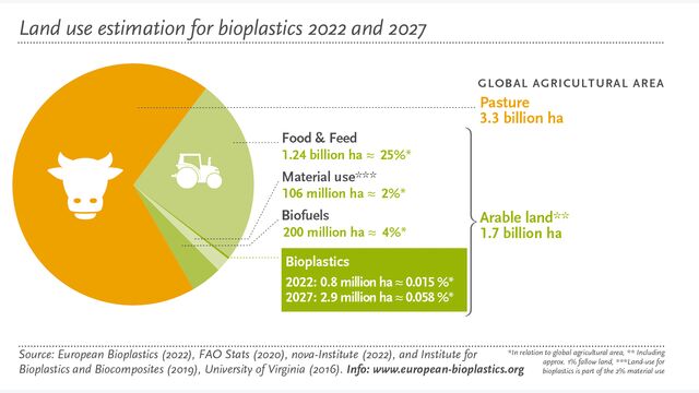 land use bioplastics
