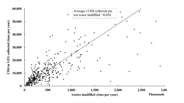 Figure title: Tons methane captured vs tons waste landfilled in 2018, at 396 U.S. LMOP landfills