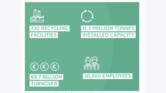 Plastics Recycling Industry in Europe