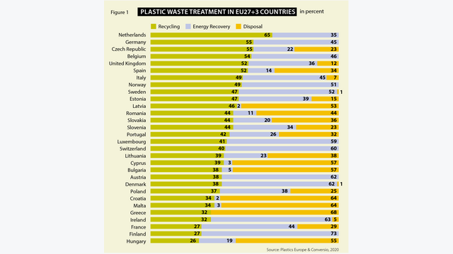 Plastic Waste Treatment in Europe