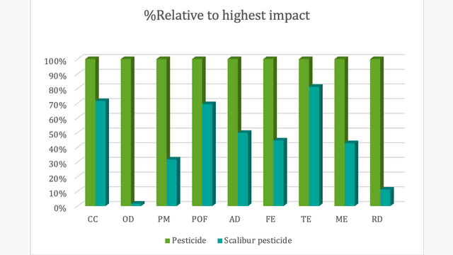 Scalibur Impacts
