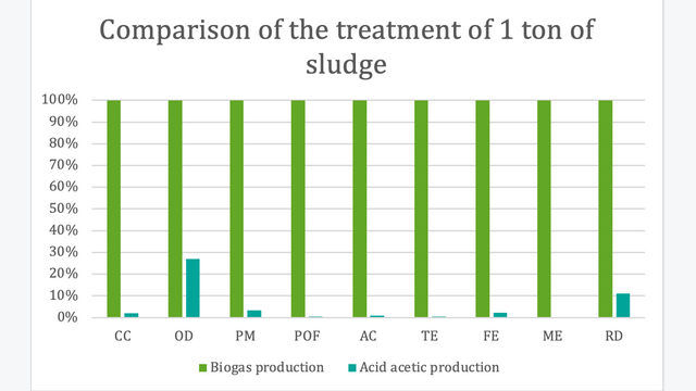 Scalibur Sludge treatment