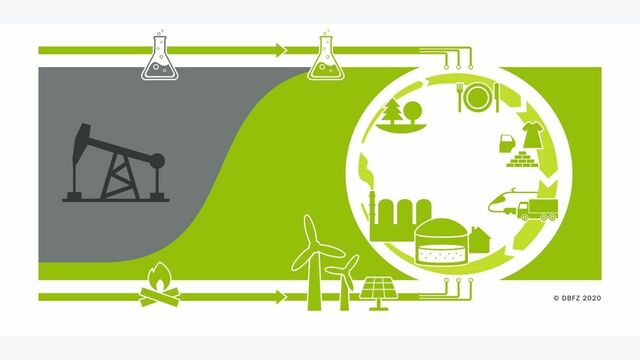 Figure 1:	Future energy supply and biobased circular economy as central building blocks of a
climate-neutral society (simplified for illustration); DBFZ 2020