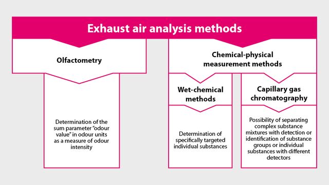 How to measure odour emissions