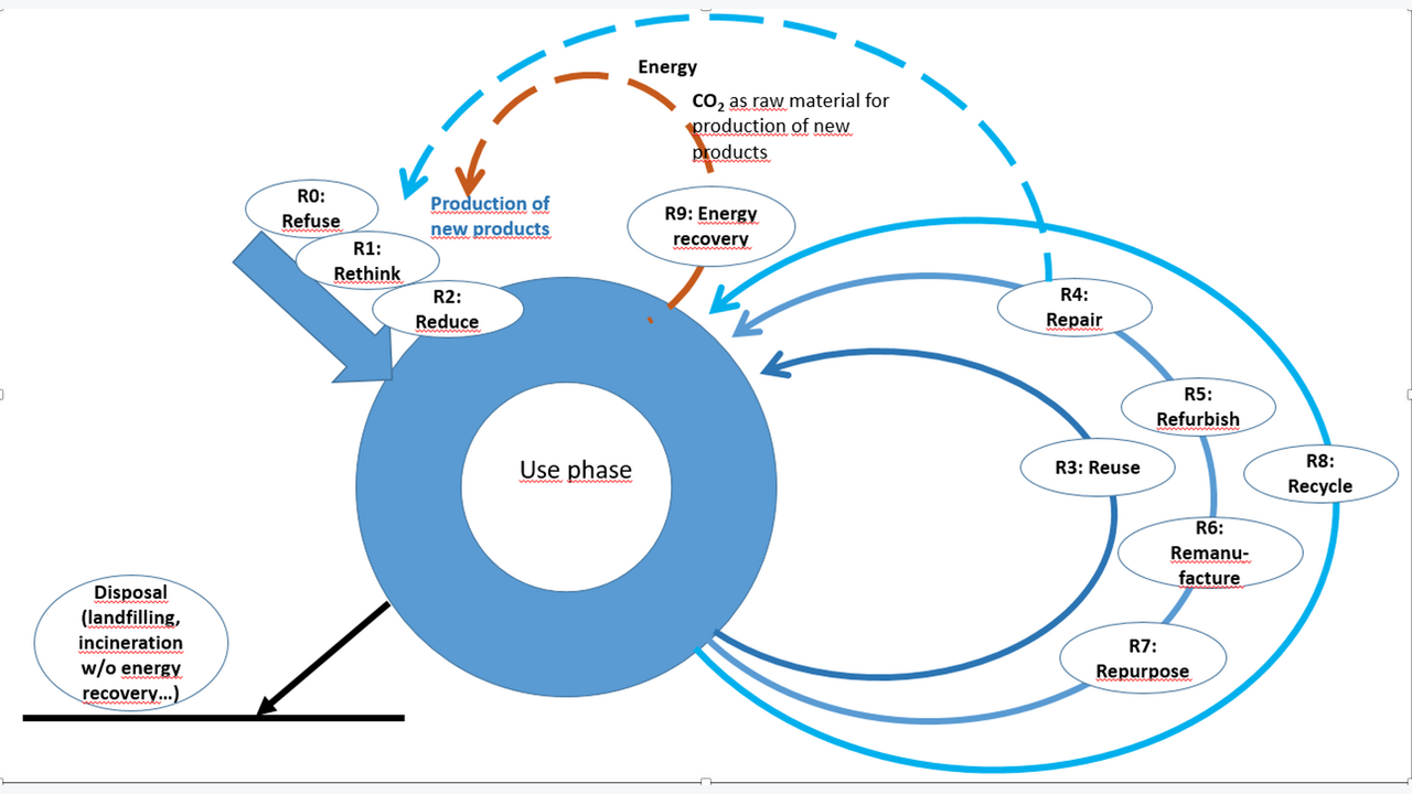 Innovative Product Cycles For A Circular Economy | WMW