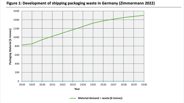 Figure 1: Development of shipping packaging waste in Germany (Zimmermann 2022)