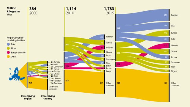 Europe's used textiles are an increasing waste and export problem