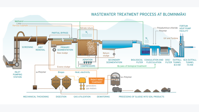 Grafik: Wastewater treatment process at blominmaeki