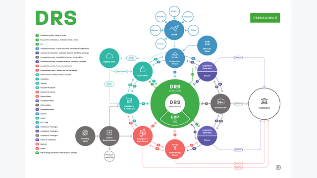 Full DRS Lifecycle