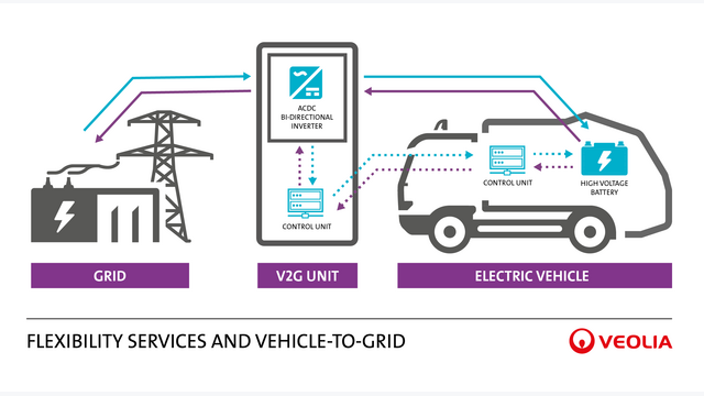 Vehicle2 Grid, Veolia