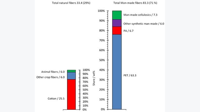 Bartl Circularity in Textiles Fig 1,
Figure 1. Production volume of textile fibers in 2022. The figures are in million tons, the height of the columns reflects the production volume.