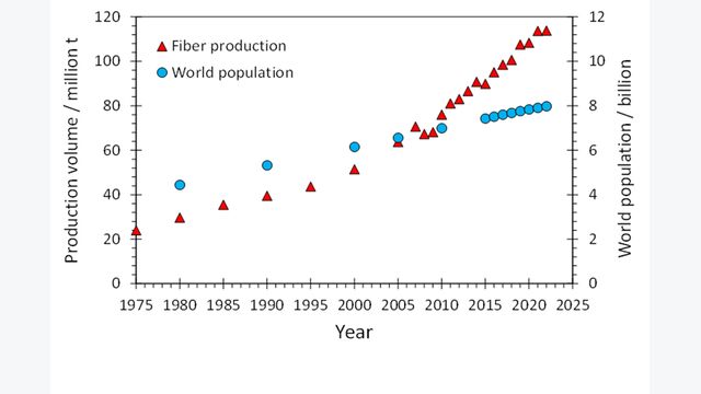 Figure 3. World fiber production and global world population.