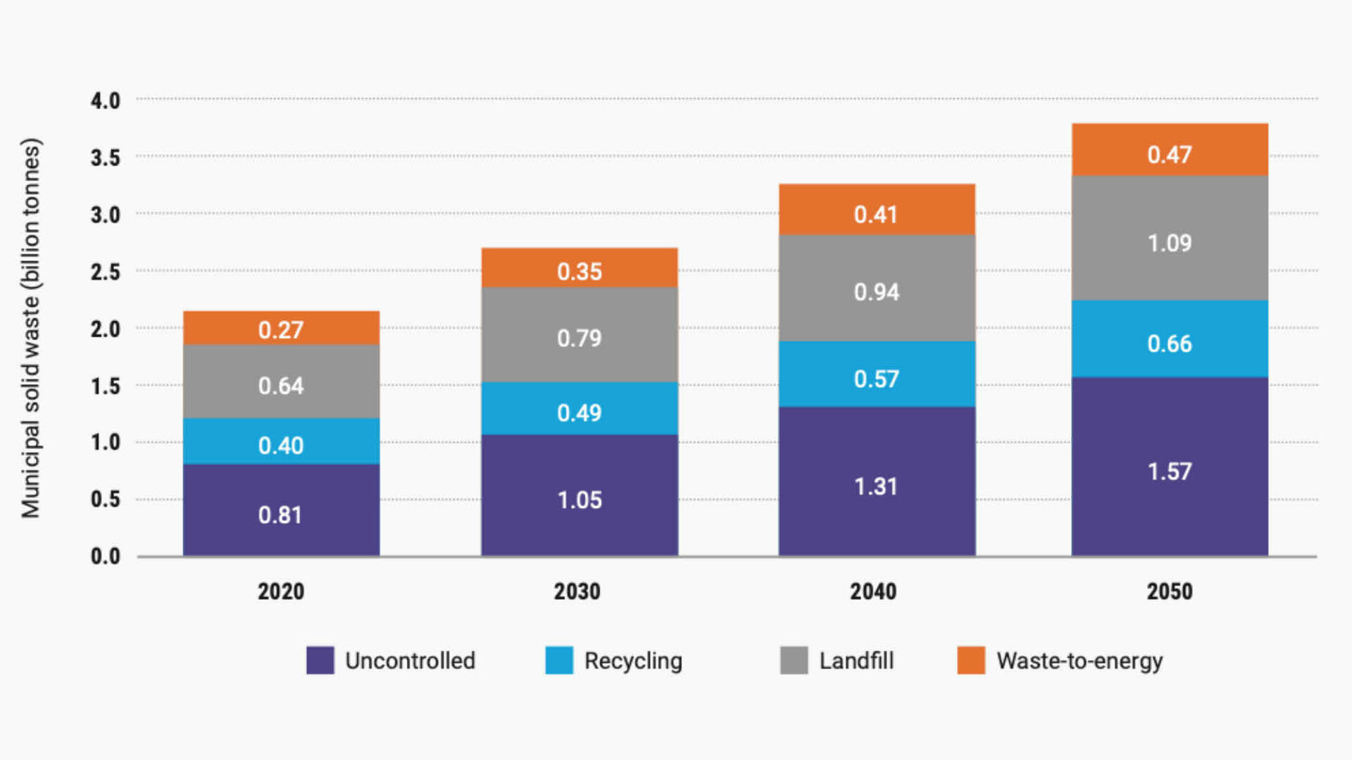 ISWA and UNEP present The Global Waste Management Outlook 2024 WMW