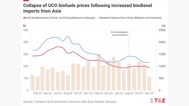 UCO imports prices TE