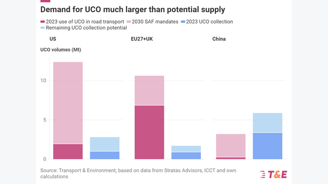UCO demand worldwide