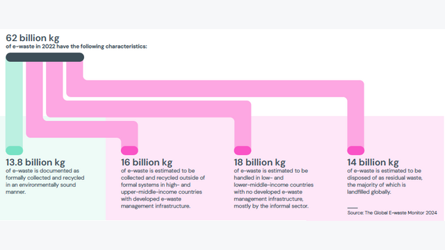 The Global E-Waste Monitor 2024, e-waste characteristics
