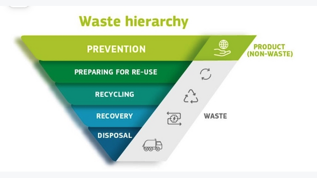 Figure 1: The waste hierarchy ranks & prioritises the different waste treatment options. Preventing waste is the preferred option, and sending waste to landfill should be the last resort. Figure from [1]