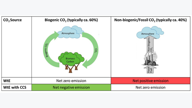 Figure 2: Biogenic vs Non-biogenic CO2 in a WtE and WtE with CCS scenario. Biogenic CO2 when captured and stored allows WtE to produce net negative emissions, while the fossil CO2 emissions are net zero. Images from IEA, rounded numbers from [2].