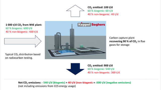 Figure 3: When captured and stored, every 1,000 tonnes of WtE CO2 emissions results in a net negative CO2 emission of 500 tonnes.