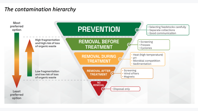 Contamination Hierarchy