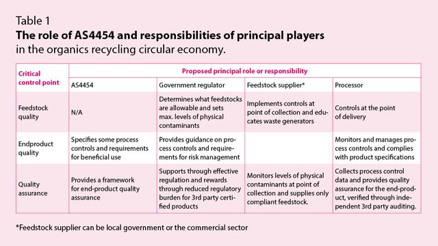 Table 1 Austrialian Composting Standards