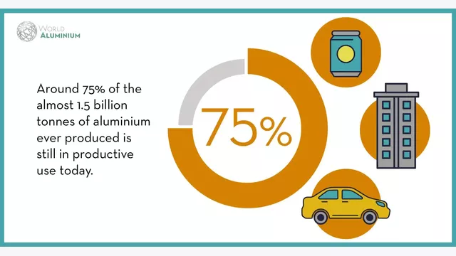 World aluminium recycling