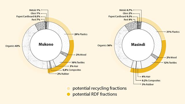 Figure 3: Found composition of the sieving residuals at the CDM composting plants in Mukono and Masindi in terms of mass ("Rest" includes material such as medical waste, electronic waste, non-definable materials and stones).