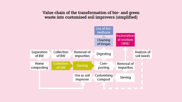 Figure 1: Value chain of the transformation of bio- and green waste into customised soil-improvers (simplified)