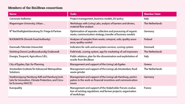 Table 1: Members of the Bin2Bean consortium