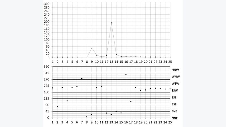 Figure 3 Hourly sulfur dioxide concentrations (top panel, x-axis in days, y-axis in ppb) and resultant wind directions (bottom panel, x-axis in days, y-axis in degrees clockwise from north) for November 2017 and September 2018 maxima.