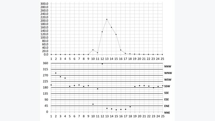 Figure 3 Hourly sulfur dioxide concentrations (top panel, x-axis in days, y-axis in ppb) and resultant wind directions (bottom panel, x-axis in days, y-axis in degrees clockwise from north) for November 2017 and September 2018 maxima.