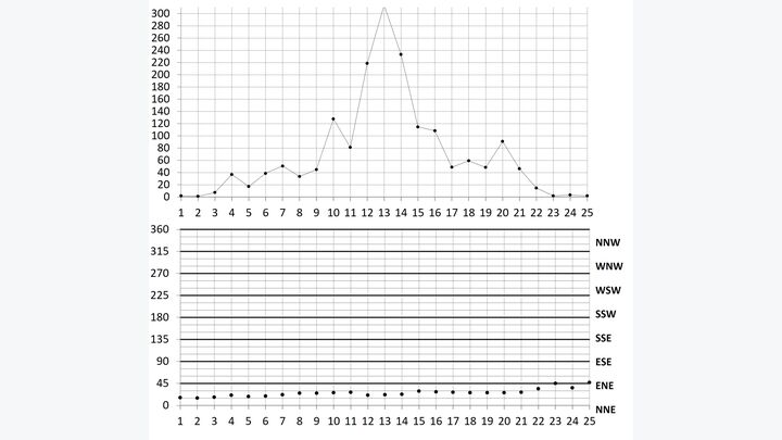 Figure 4. Hourly sulfur dioxide concentrations (top panel, x-axis in days, y-axis in ppb) and resultant wind directions (bottom panel, x-axis in days, y-axis in degrees clockwise from north) for November 2018 and March 2019 maxima.