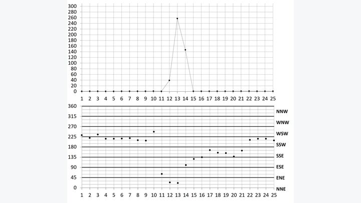 Figure 4. Hourly sulfur dioxide concentrations (top panel, x-axis in days, y-axis in ppb) and resultant wind directions (bottom panel, x-axis in days, y-axis in degrees clockwise from north) for November 2018 and March 2019 maxima.