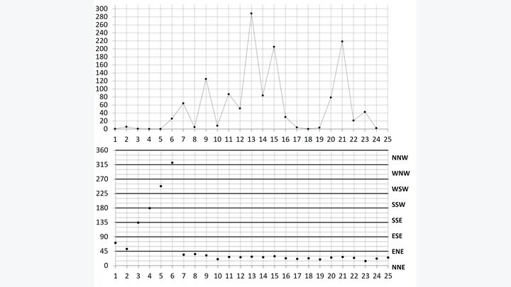 Figure 5. Hourly sulfur dioxide concentrations (top panel, x-axis in days, y-axis in ppb) and resultant wind directions (bottom panel, x-axis in days, y-axis in degrees clockwise from north) for June 2019 and September 2019 maxima.