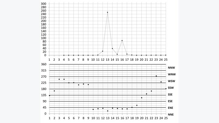 Figure 5. Hourly sulfur dioxide concentrations (top panel, x-axis in days, y-axis in ppb) and resultant wind directions (bottom panel, x-axis in days, y-axis in degrees clockwise from north) for June 2019 and September 2019 maxima.