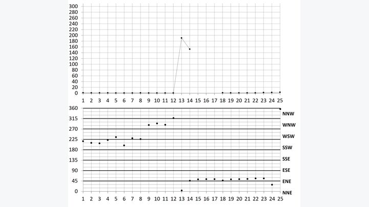 Figure 6. Hourly sulfur dioxide concentrations (top panel, x-axis in days, y-axis in ppb) and resultant wind directions (bottom panel, x-axis in days, y-axis in degrees clockwise from north) for August 2020 and October 2021 maxima.