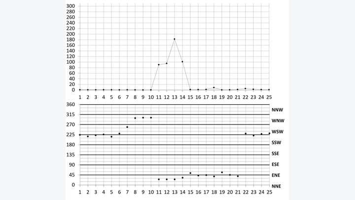 Figure 6. Hourly sulfur dioxide concentrations (top panel, x-axis in days, y-axis in ppb) and resultant wind directions (bottom panel, x-axis in days, y-axis in degrees clockwise from north) for August 2020 and October 2021 maxima.